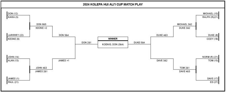 2-17-24 Kolepa Hui Ali'i Cup Match Play.jpg